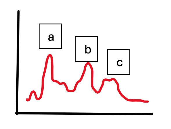 activity level a. golf, b. raking leaves, c. tying shoes