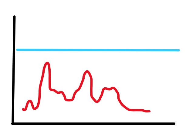 person's ability/tolerance - blue line